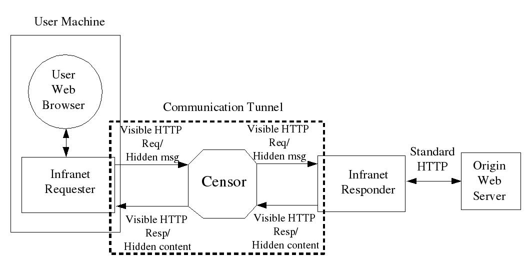 system architecture