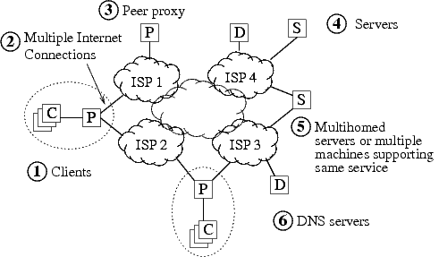 MONET architecture diagram